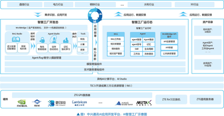 AI智慧工廠 使能數(shù)智工業(yè)化，驅(qū)動軟件開發(fā)及運行平臺服務新范式
